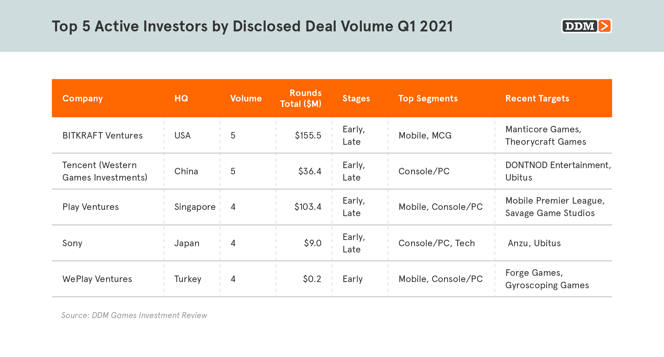 Top 5 Active Investors by Disclosed Deal Volume Q1 2021