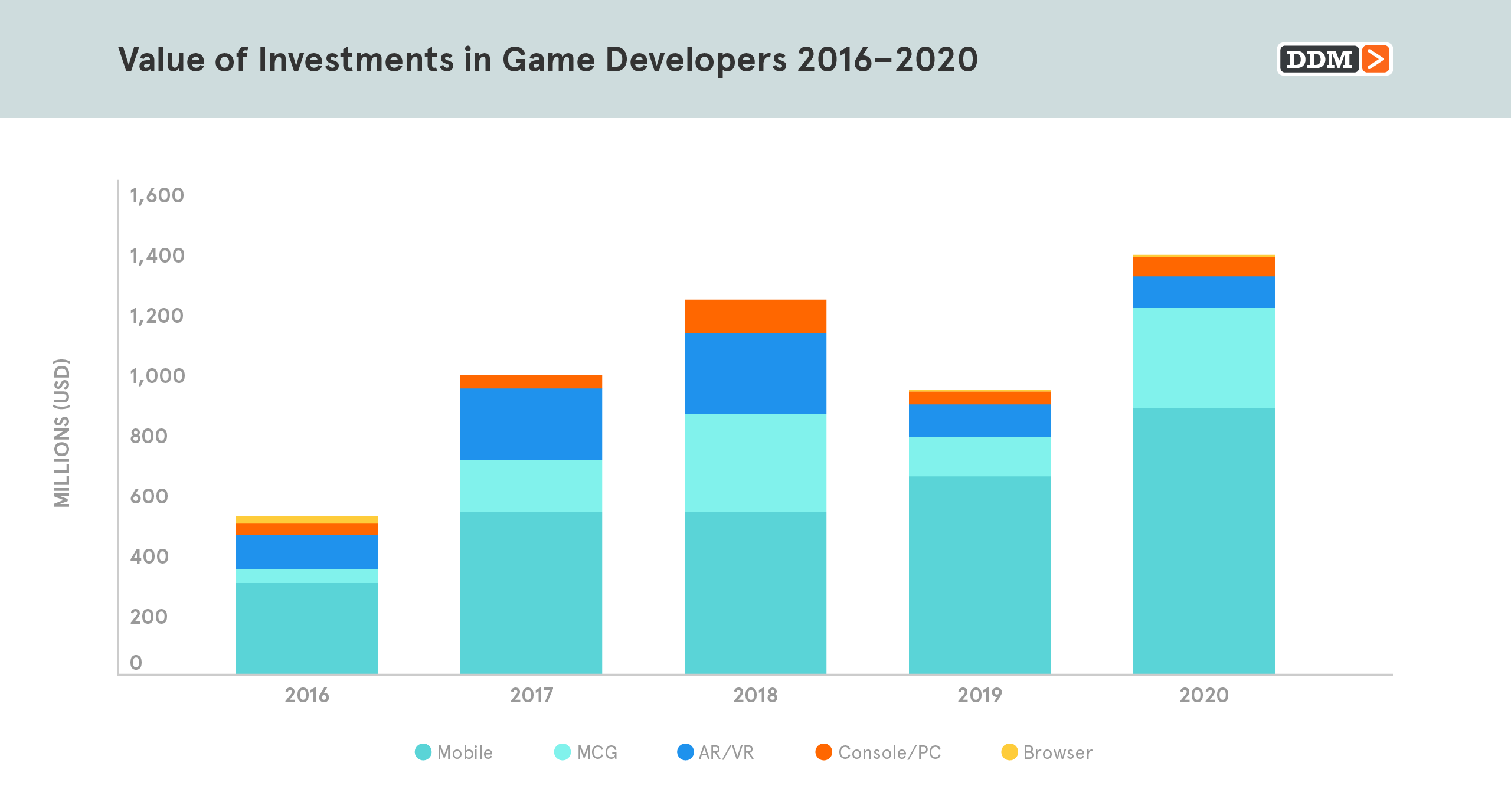 Value of Investments in Game Developers 2016–2020