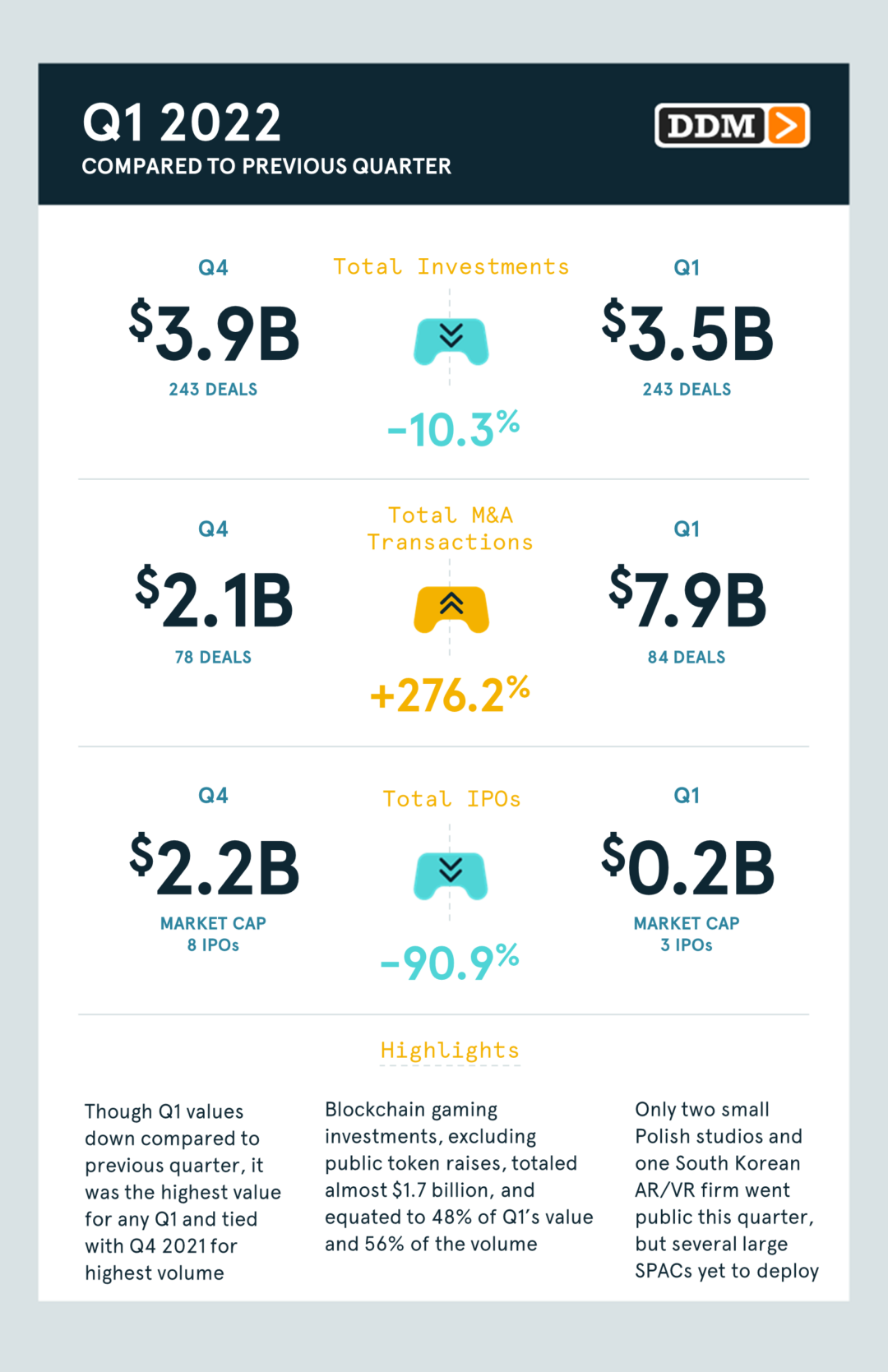 Gaming investments in 2022 — where's the money going?