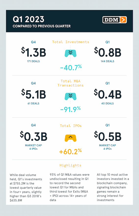 QoQ Comparison Q1 2023