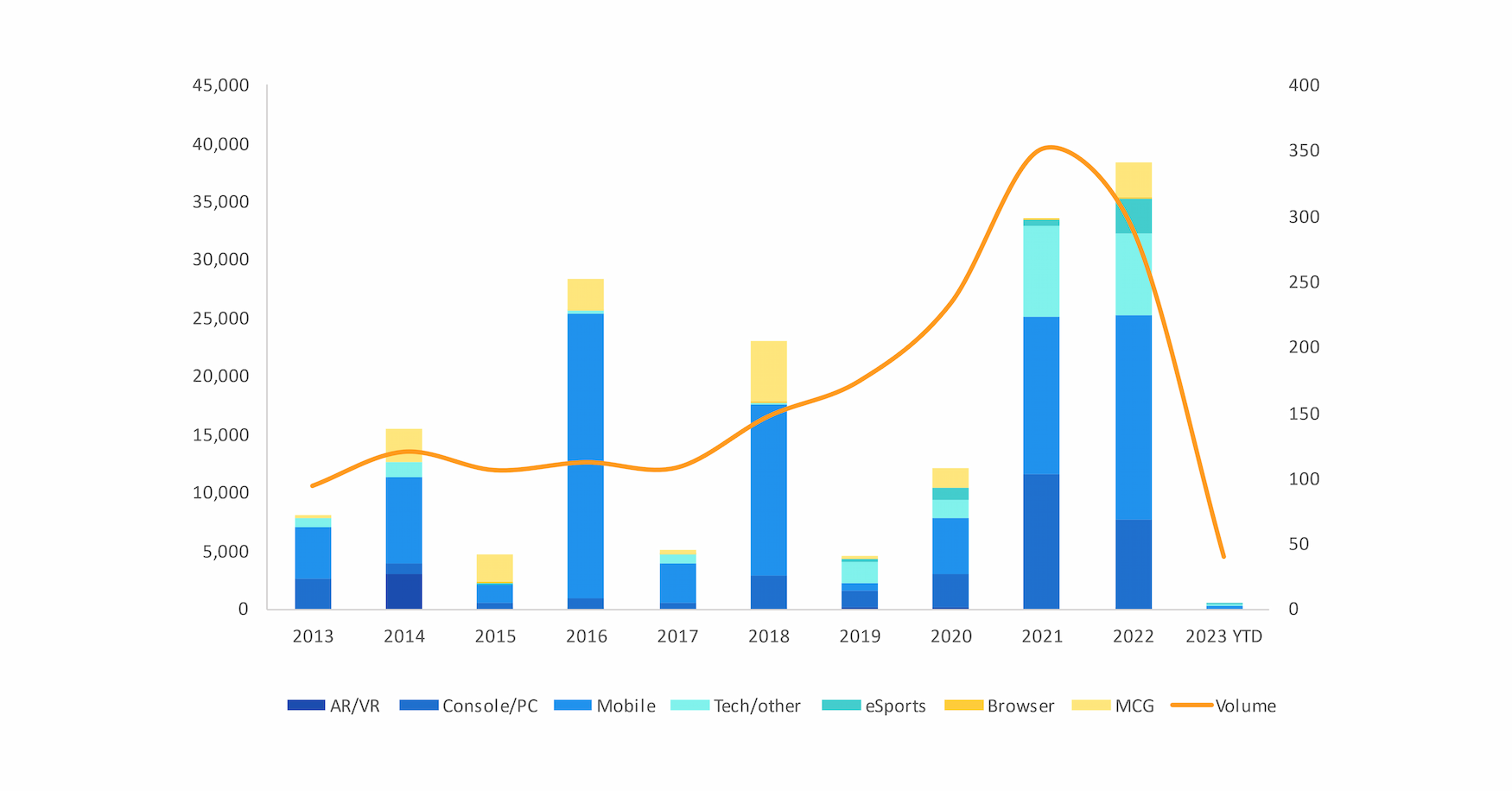 Disclosed Games M&As