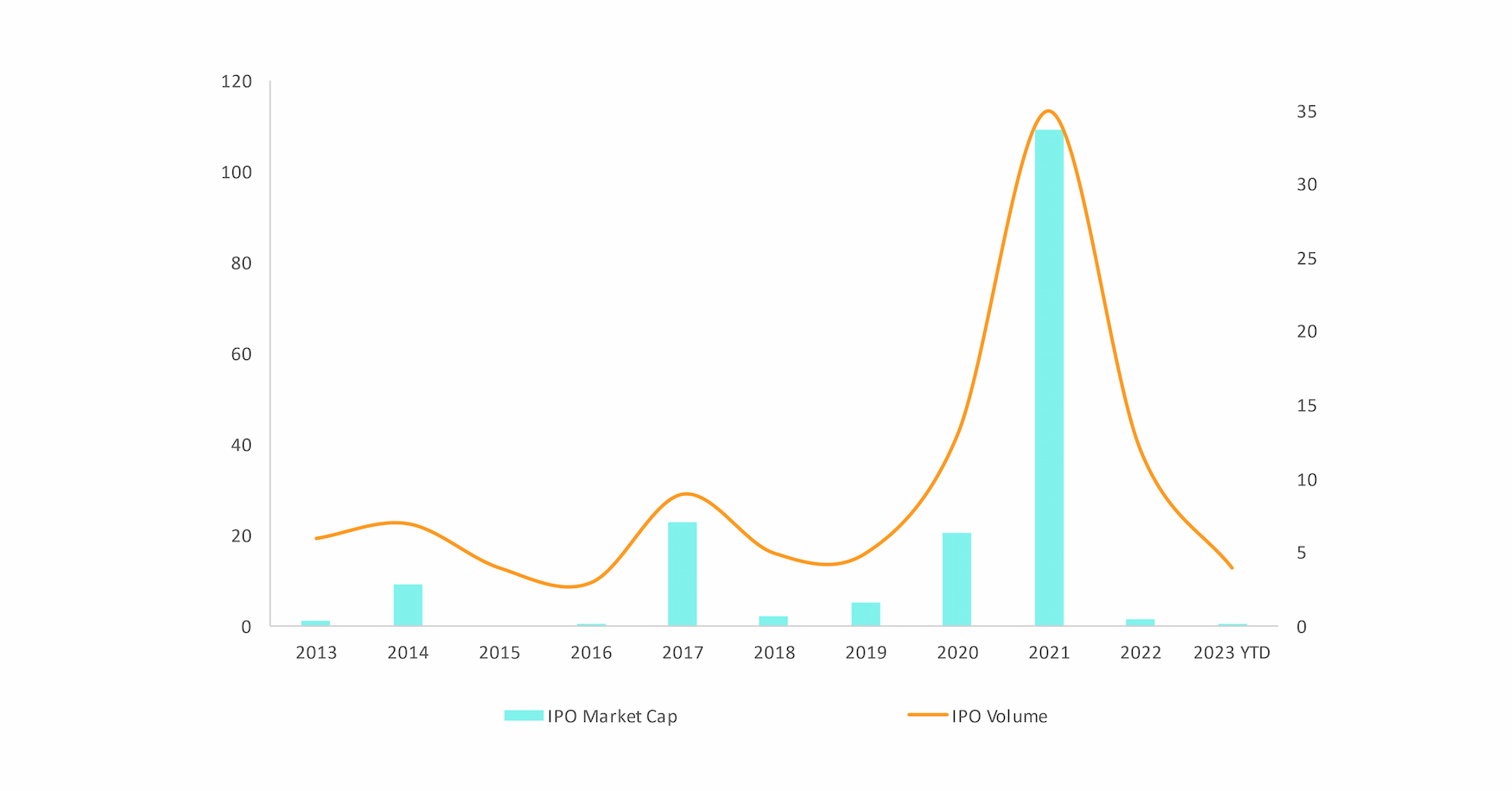 Games IPO